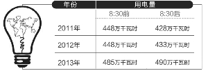 “地球一小時(shí)”南京遇尷尬用電量5年來(lái)頭一次不降反升