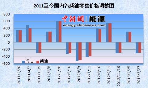 國內油價今起小幅下調