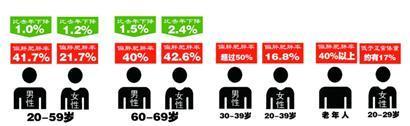 市民體質達標率高于全國水平6.2% 中青年胖子同比減少