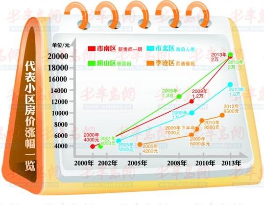 記者繪出房價漲幅榜嶗山最高 10年漲4倍