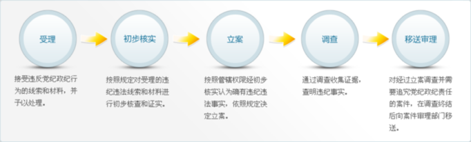 《紀(jì)檢監(jiān)察機(jī)關(guān)查辦案件工作程序》 點(diǎn)擊查看原圖